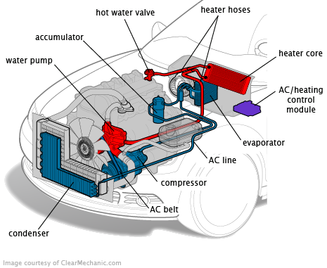 Heating and AC components